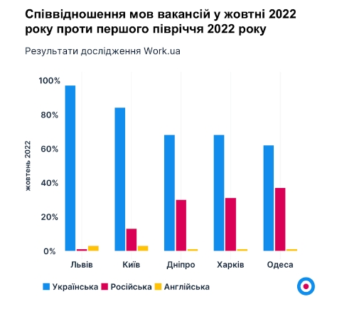 Русский быстро проигрывает украинскому языку: какие города лидируют